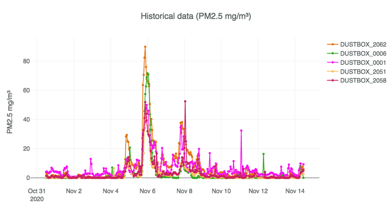 Bonfire_HourlyLinegraph_31Oct14Nov.png