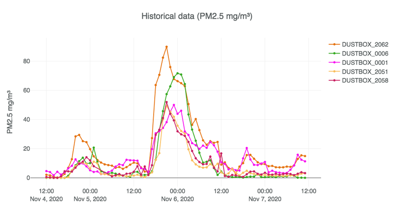 Bonfire_HourlyLinegraph_4Nov7Nov.png