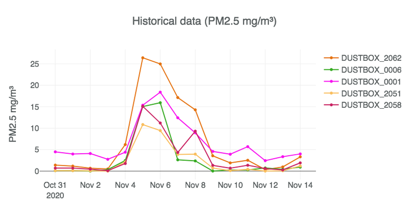 Bonfire_Linegraph_AllDustboxes.png